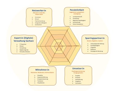 Kompetenzspinne Digital-Navigator
