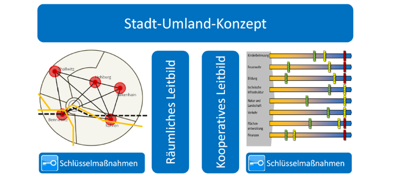 Zusehen ist eine Grafik mit der Aufschrift "Stadt-Umland-Konzept". Es wird damit verdeutlicht, dass das Stadt-Umland-Konzept sowohl ein räumliches Leitbild, als auch ein kooperatives Leitbild mit entsprechenden Schlüsselmaßnahmen benötigt.
